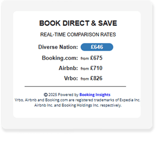A comparison screenshot that shows booking through Diverse Nation directly is less expensive than going through others such as Booking.com, AirBnB, or Vrbo.